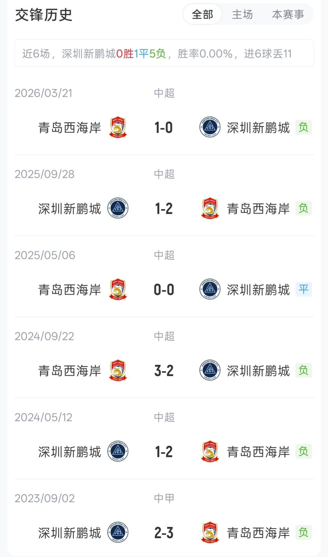 五外援对轰！深圳新鹏城vs青岛西海岸首发出炉，周定洋韦斯利领衔