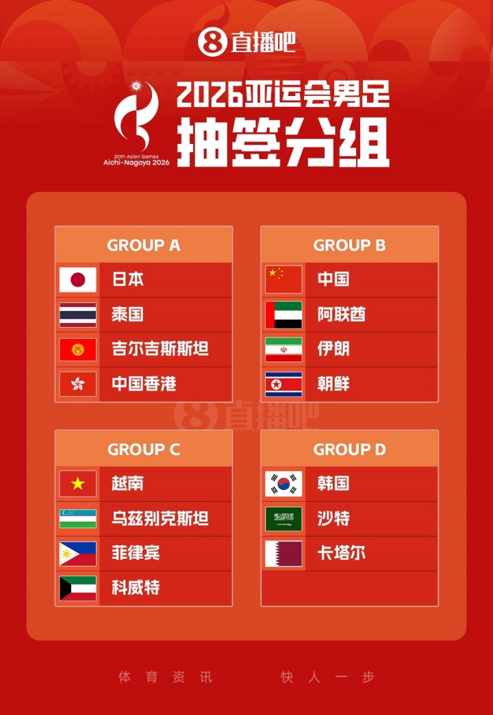 亚运男足分组：中国落位B组与伊朗朝鲜同组 出线难度陡增