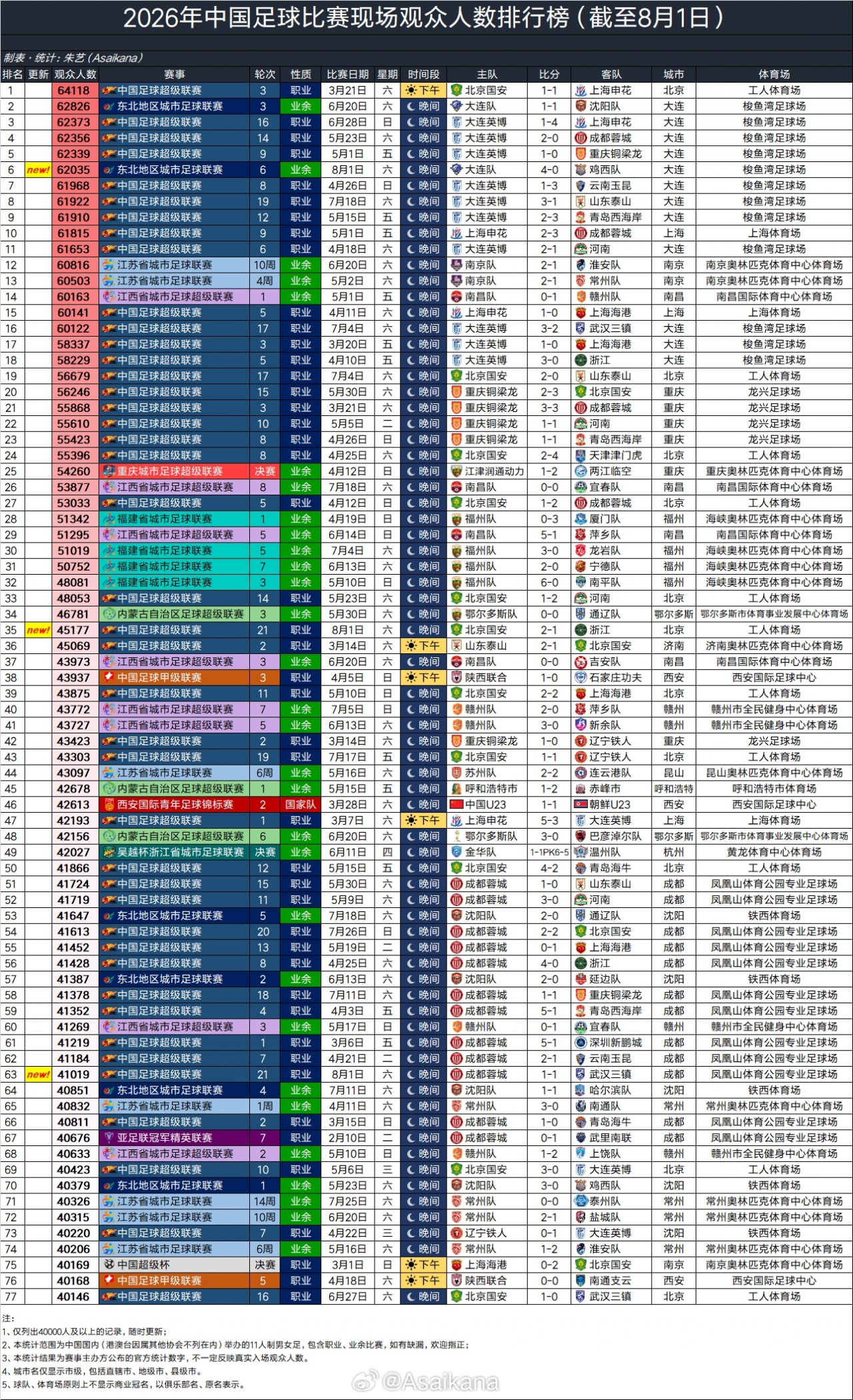 62035人见证大连队4-1鸡西 创2026业余比赛第二高上座 62035人见证大连队4-1鸡西 创2026业余比赛第二高上座