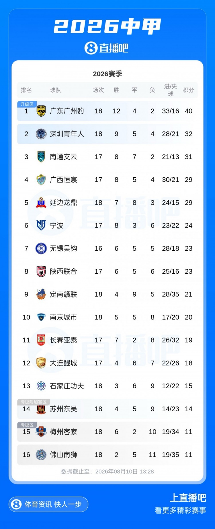 中甲18轮:广州豹40分8分领跑 冲超区仅差3分 中甲18轮:广州豹40分8分领跑 冲超区仅差3分