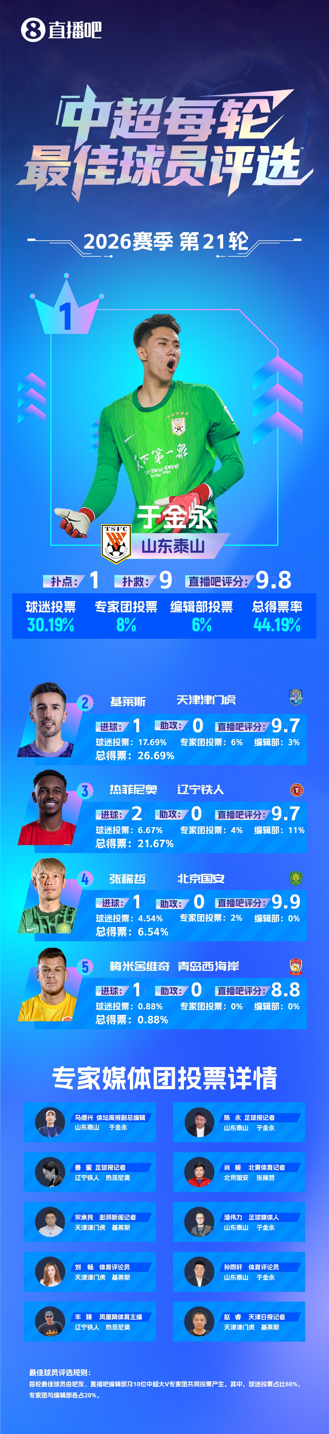 于金永单场9扑+扑点当选MVP 赛季首位获最佳的门将 于金永单场9扑+扑点当选MVP 赛季首位获最佳的门将