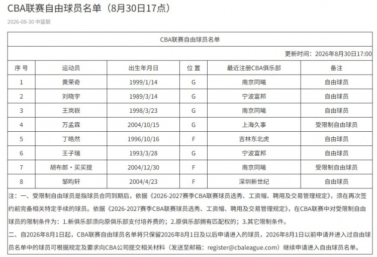 CBA官网更新联赛自由球员名单:减至8人 同曦3人&曾繁日完成注册 CBA官网更新联赛自由球员名单:减至8人 同曦3人&曾繁日完成注册