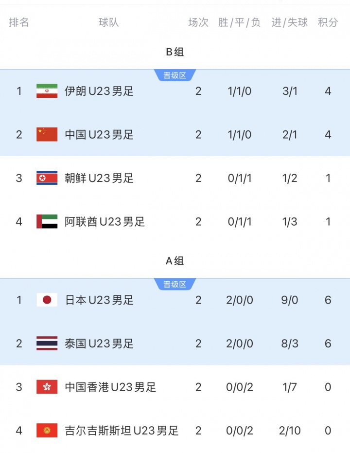 U23国足同组对手：伊朗1-0领先，若要避开日本争头名，需净胜3球