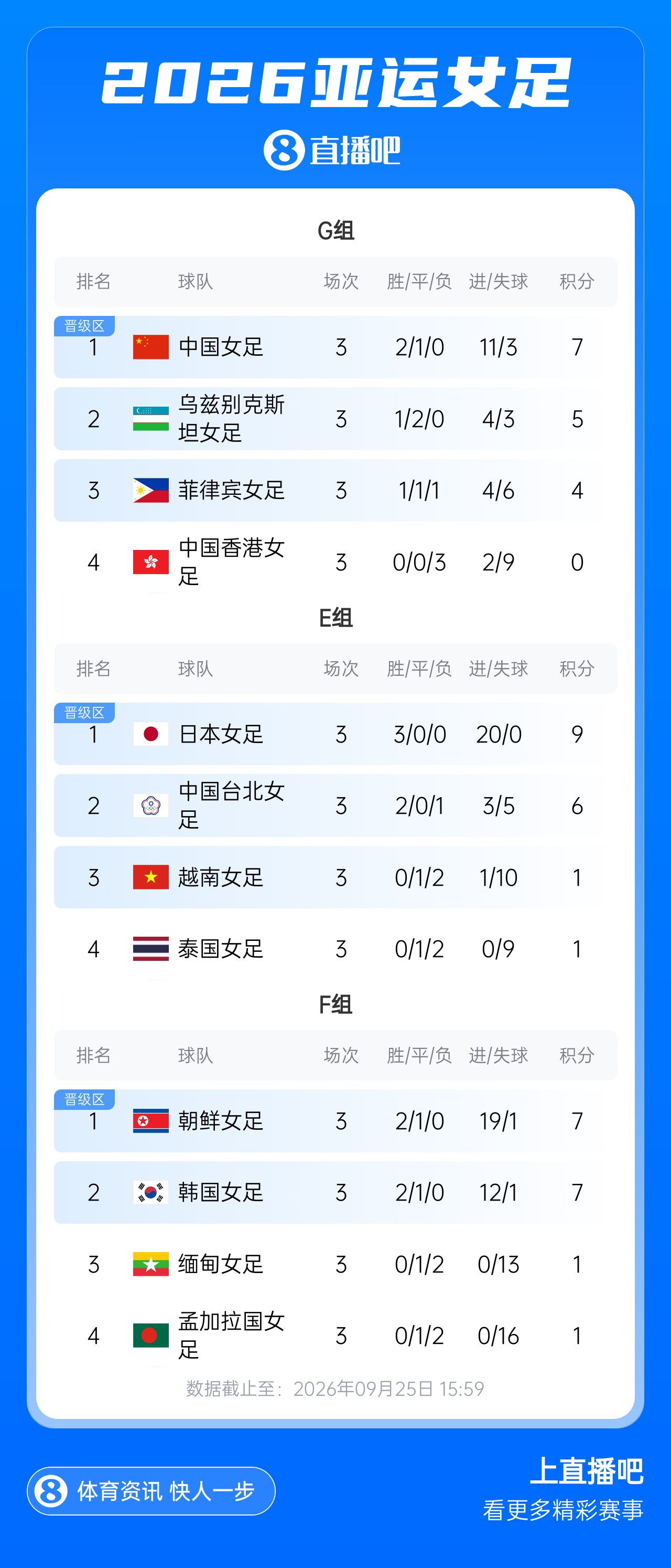 90分钟0-0中国女足！越南小组赛0-8惨败日本，以-9个净胜球出线